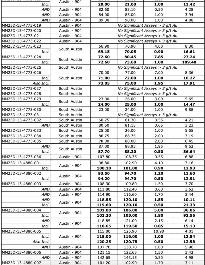 3DAD20D7 C638 47CD 8308 BCB15A64A07E West Red Lake Gold Reports 219.73 g/t Au over 4.8m, 148.36 g/t Au over 3m and 133.13 g/t Au over 2.5m in Austin 904 Complex – Madsen Mine