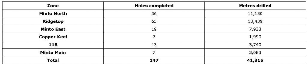 7390AA25 EDC6 4AA5 A968 BEF899B15A52 4 5005 c Selkirk Copper Intersects High-Grade Copper-Gold-Silver at the Minto East Zone, and Continues to Expand the Minto North West Zone
