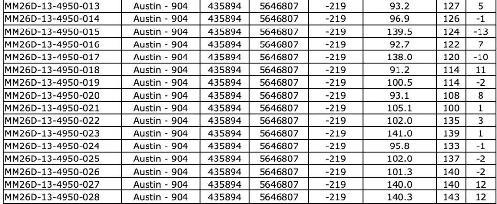 76421EDC 1428 498C 9BEC E06A3FA5EA27 West Red Lake Gold Reports 219.73 g/t Au over 4.8m, 148.36 g/t Au over 3m and 133.13 g/t Au over 2.5m in Austin 904 Complex – Madsen Mine