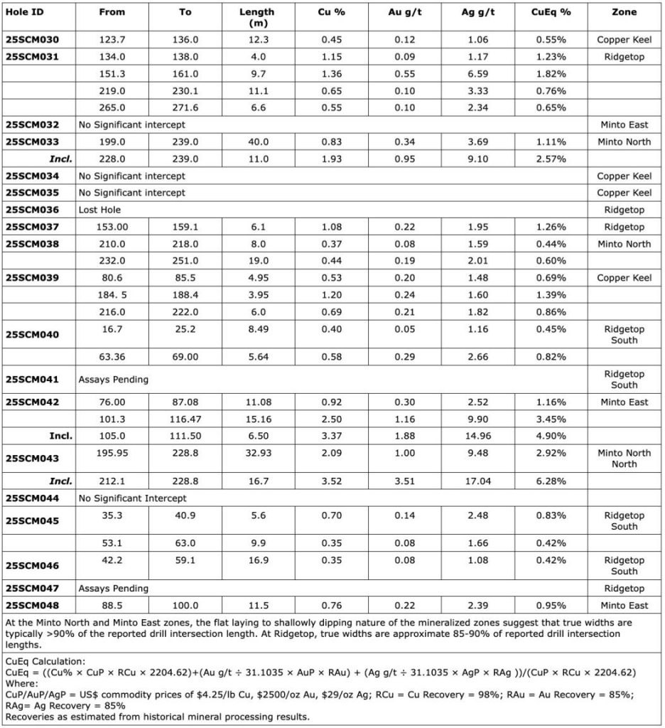 8A39B252 CF3B 436E A7D1 6E705152AAE8 Selkirk Copper Intersects High-Grade Copper-Gold-Silver at the Minto East Zone, and Continues to Expand the Minto North West Zone