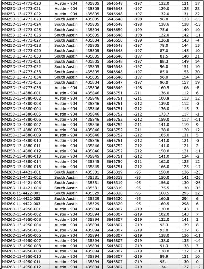 9C6CC3D0 4E19 44FF 8D00 A6911D25CF38 West Red Lake Gold Reports 219.73 g/t Au over 4.8m, 148.36 g/t Au over 3m and 133.13 g/t Au over 2.5m in Austin 904 Complex – Madsen Mine