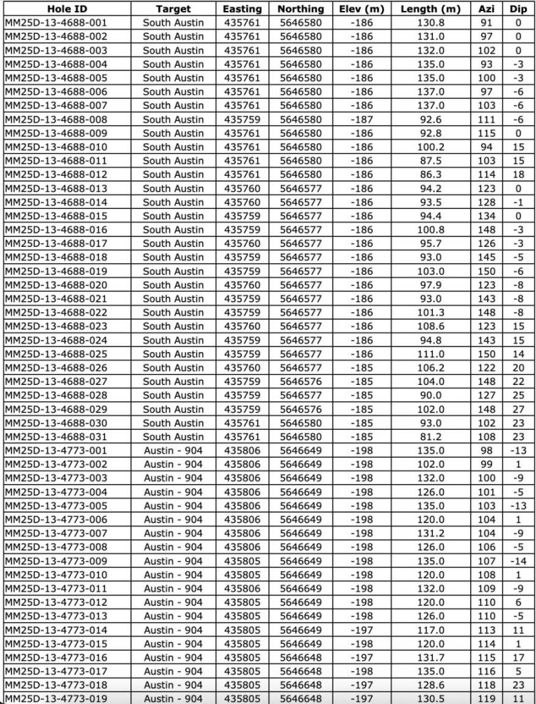 A3B33A21 7FB9 4DE3 BB73 E4419E32151F West Red Lake Gold Reports 219.73 g/t Au over 4.8m, 148.36 g/t Au over 3m and 133.13 g/t Au over 2.5m in Austin 904 Complex – Madsen Mine