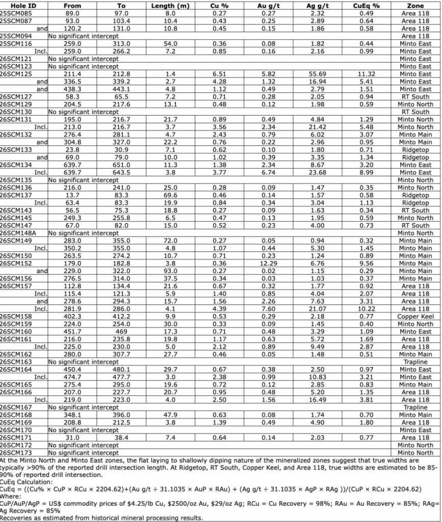 5411E117 777F 43A4 BA1E 293A2692A7AD Selkirk Copper's Final Phase 1 Drill Program Results Deliver High-Grade Mineralization Intersected Across Five Target Areas, and Rapid Progress on the Phase 2 Drill Program
