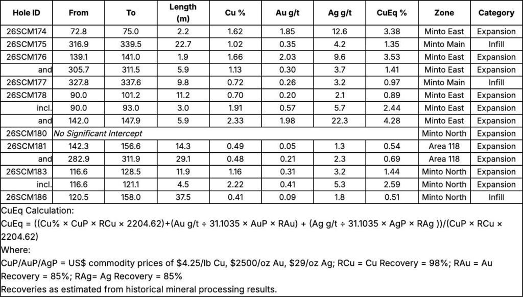 12E4DD7F 6471 454C 8619 6DA4E0F7770C Selkirk Copper Announces Initial Results from the Phase 2 Drill Program and Commencement of Technical Data Collection to Support Planned Feasibility Study