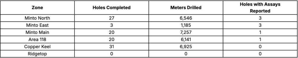 A5E83CE3 8692 4710 8C1B C045AED1985E 4 5005 c Selkirk Copper Announces Initial Results from the Phase 2 Drill Program and Commencement of Technical Data Collection to Support Planned Feasibility Study