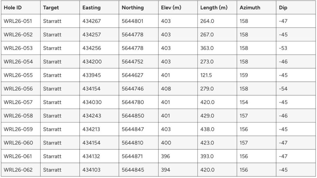 45C10226 AB00 4034 85F9 B840703AB667 West Red Lake Gold Intersects 16.16 g/t Au over 1.5 Metres and 10.94 g/t Au over 1.5 Metres at Starratt-Olsen, Advancing Multi-Asset Strategy at Madsen