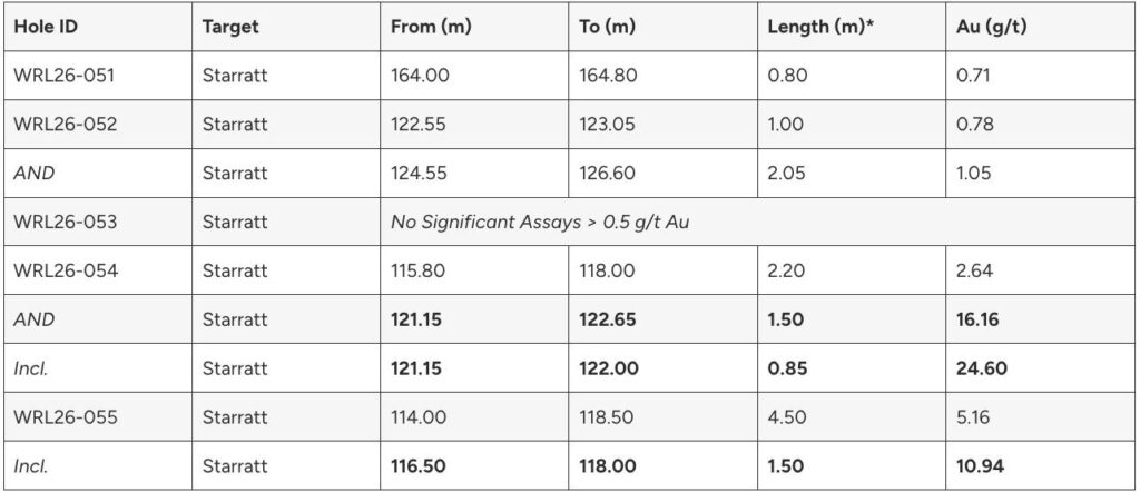 74998330 98AF 49ED B692 B5310446F7C9 West Red Lake Gold Intersects 16.16 g/t Au over 1.5 Metres and 10.94 g/t Au over 1.5 Metres at Starratt-Olsen, Advancing Multi-Asset Strategy at Madsen