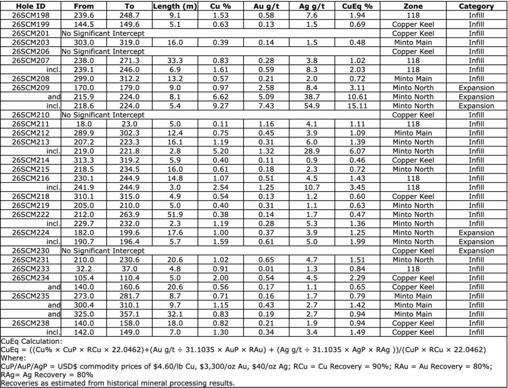 A7AEC49F B63B 4BF0 A760 D62EE23AACDD Selkirk Copper Drills 9.3% Cu, 7.4 g/t Au and 54.9 g/t Ag (15.1% CuEq) over 5.4 Metres at Minto North as Part of the Ongoing Phase 2 Drill Program