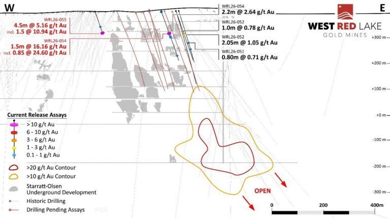 image 1 West Red Lake Gold Intersects 16.16 g/t Au over 1.5 Metres and 10.94 g/t Au over 1.5 Metres at Starratt-Olsen, Advancing Multi-Asset Strategy at Madsen