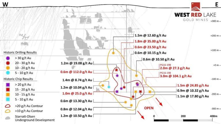 image 3 West Red Lake Gold Intersects 16.16 g/t Au over 1.5 Metres and 10.94 g/t Au over 1.5 Metres at Starratt-Olsen, Advancing Multi-Asset Strategy at Madsen