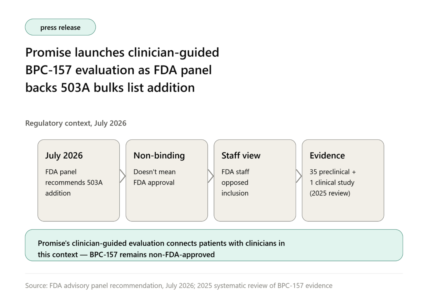 bpc-157 fda approval status 2025 Promise Launches Clinician-Guided Evaluation as Panel Backs 503A Bulks List Addition - FinanceWire Buy Glow Peptide | Package size:1 Bottle Vet-Trusted Vitamin B12 Therapy